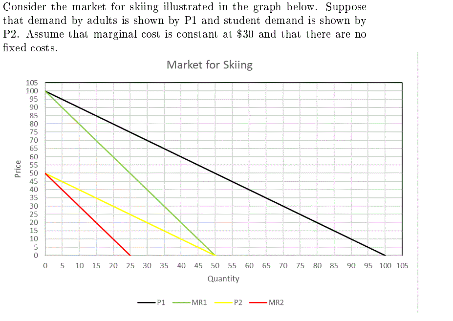 Consider the market for skiing illustrated in the graph below. Suppose that