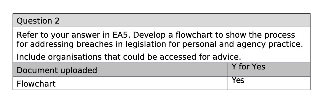 the process for addressing breaches in legislation for personal and agency practice.