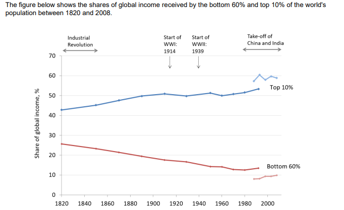 The figure below shows the shares of global income received by the