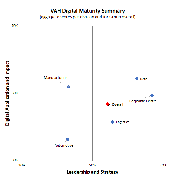 transformation strategy and interventions the firm needs to adopt, and to cover
