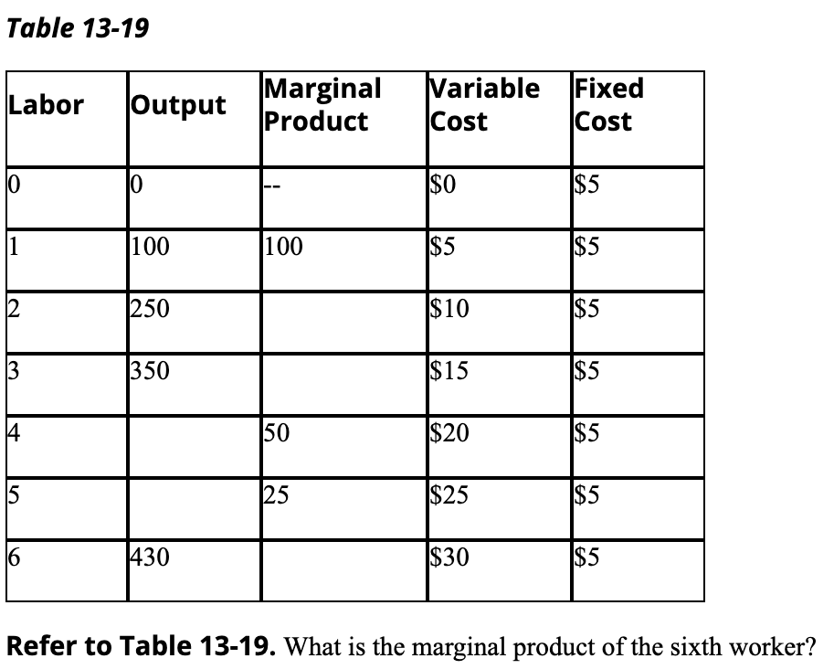 Table 13-19 Labor Output Marginal Variable Fixed Product Cost Cost $0