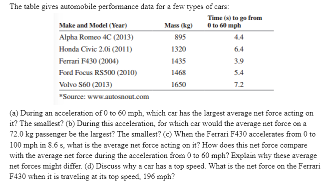cars: Time (s) to go from Make and Model (Year) Mass (kg)