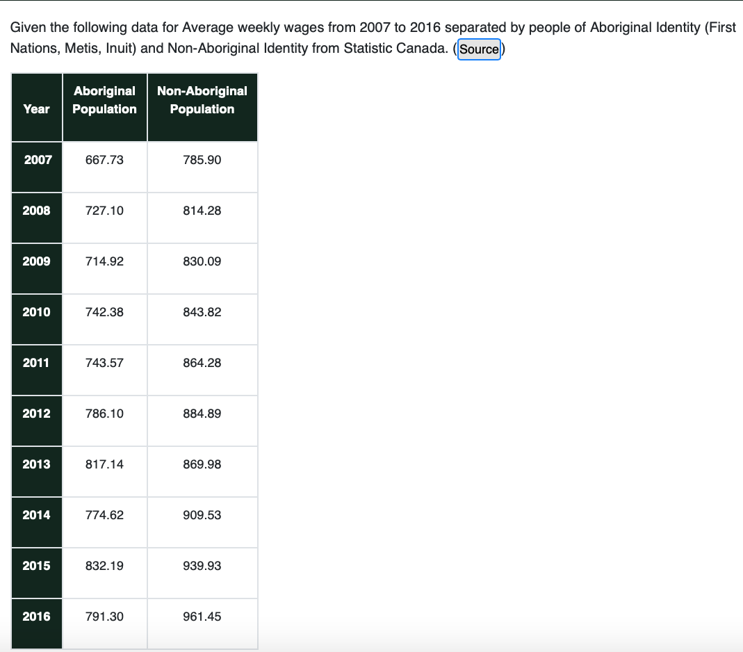  Given the following data for Average weekly wages from 2007 to