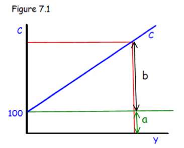 A consumption function: intersects the vertical axis below zero. intersects at the