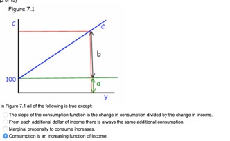 origin of the graph. shows negative consumption when income is zero. shows