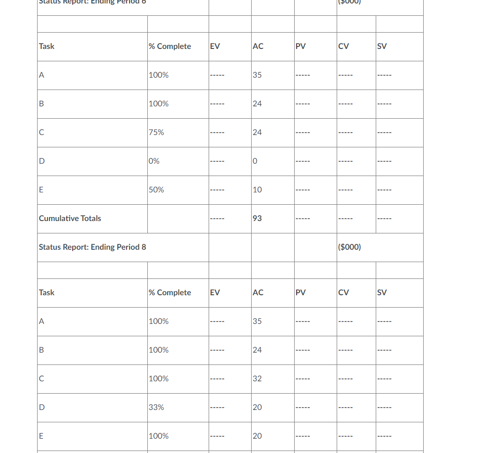  Given the following project network, baseline, and status information, develop status