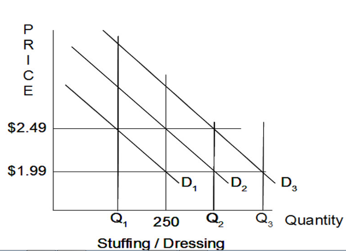 The graph describes the demand for Sage and Herb Stuffing. At a