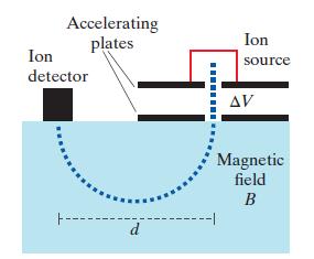 In the simple mass spectrometer shown in the figure below, positive ions