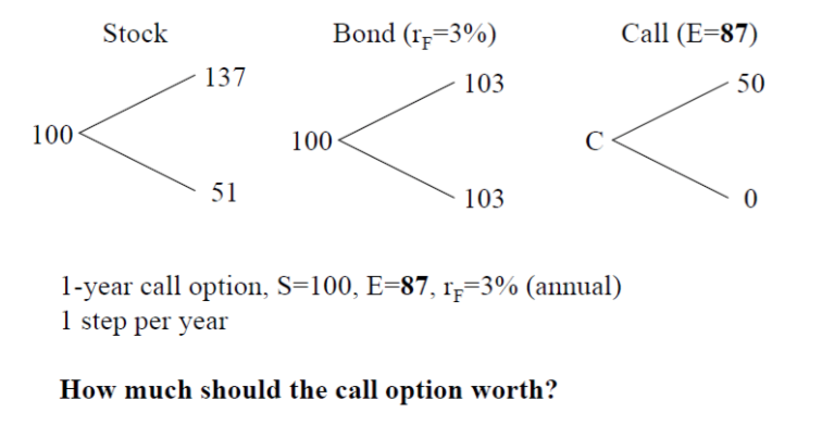 Stock Bond (rF=3%) C all (E=87) 137 103 50 100 100