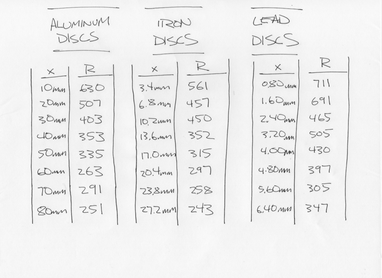 either directly or using logarithm, fit data with either exponential or linear