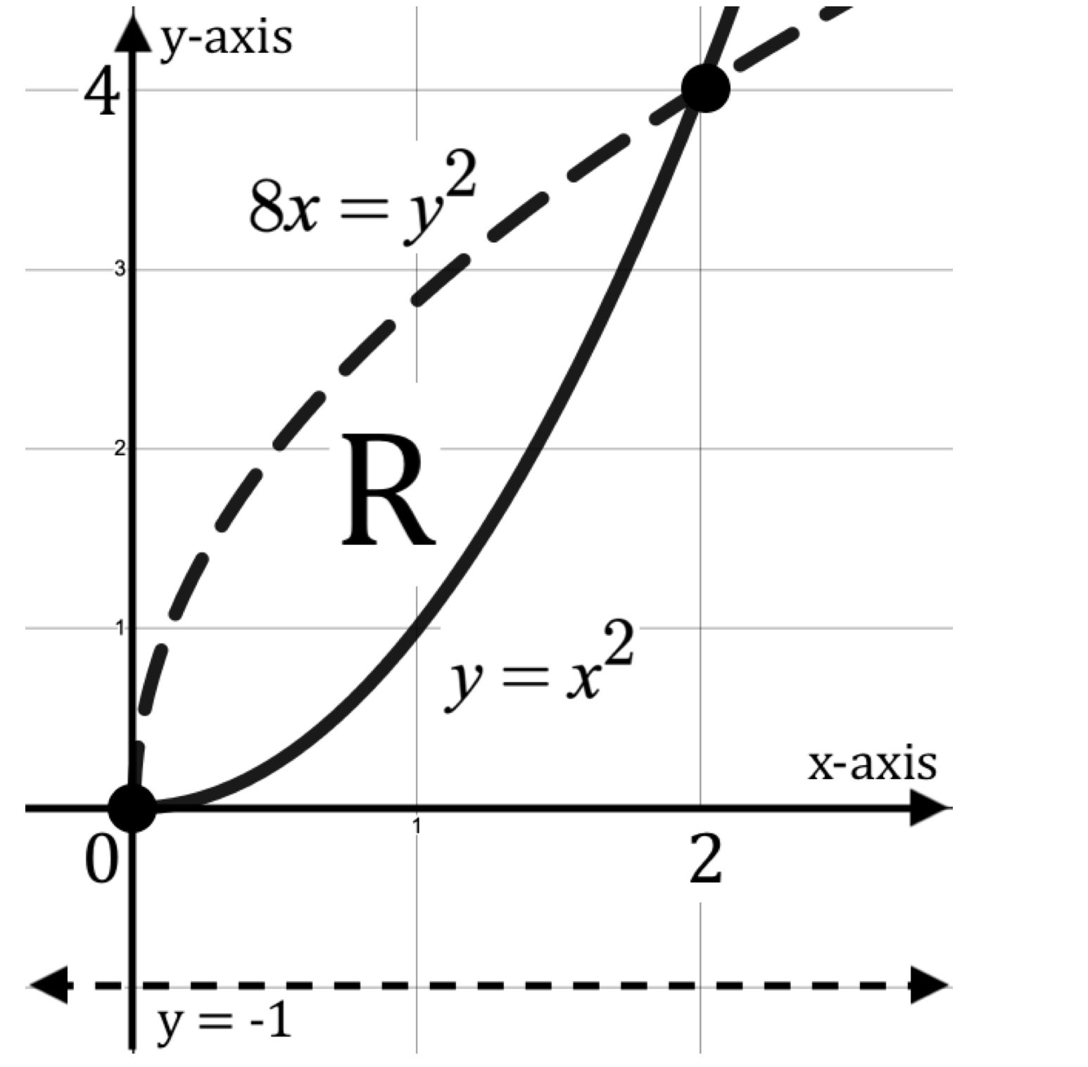 (but do NOT evaluate) the integral(s) needed to compute the volume of