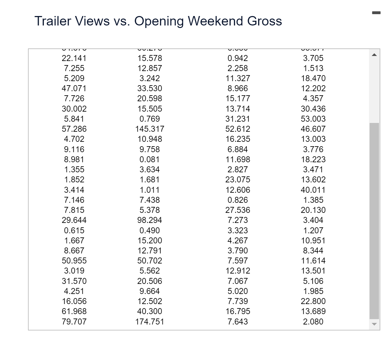 of online trailer views from the release of the trailer through the