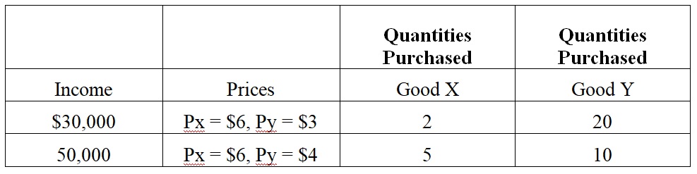 Income $30,000 50,000 Prices Quantities Purchased Good X 2 5 Quantities Purchased