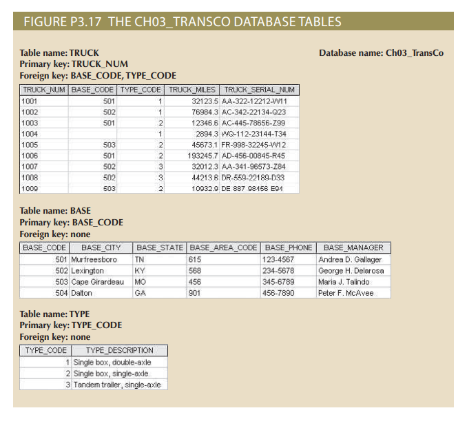 P3.17 to answer Problems 17-23. 17. For each table, identify the primary