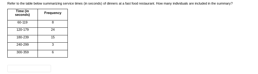 correctly because the frequency does not need to be sorted. O No,