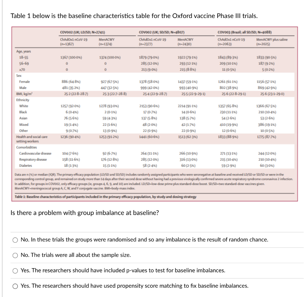 vaccine Phase III trials. COVO02 (UK; LD/SD; N-2741) COV002 (UK; SD/SD; N-4807)