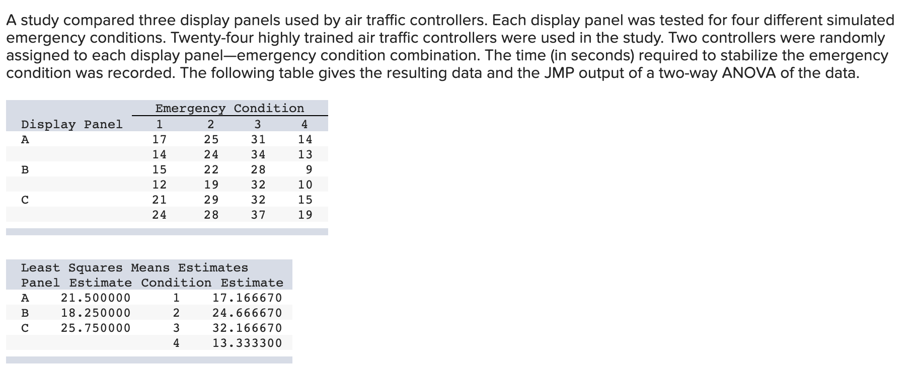 gives the resulting data and the JMP output of a two-way ANOVA