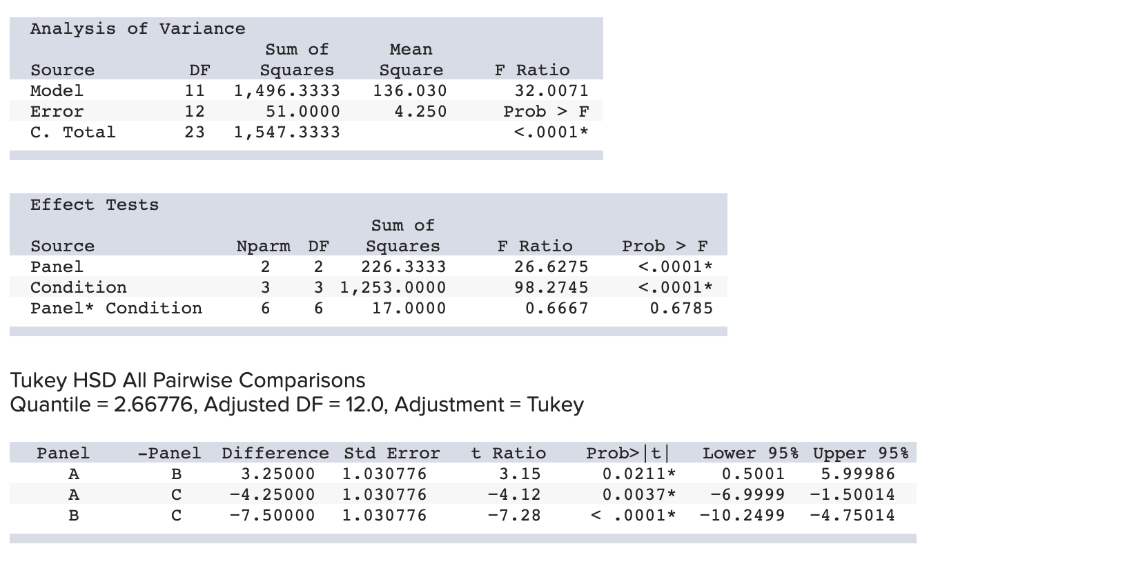 of the data. Emergency Condition Display Panel 1 2 3 4 A