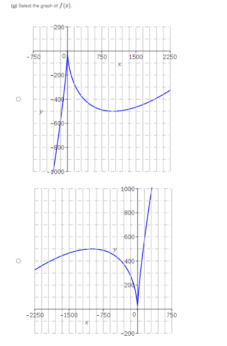 (b) Give the horizontal and vertical asymptotes of f (x), if any.