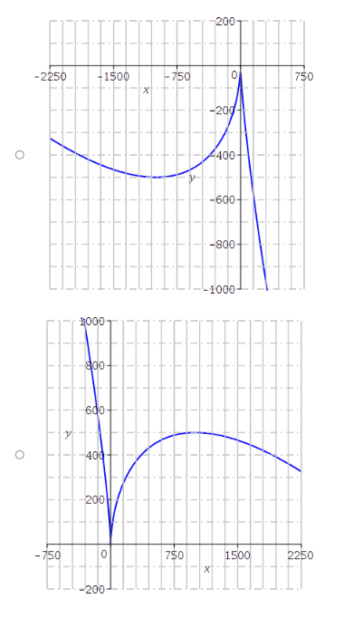 Enter the equations for the asymptotes. If there is no horizontal or