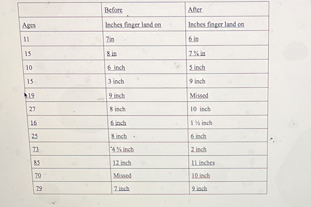 Need help performing a t-test and how Before After Ages Inches finger