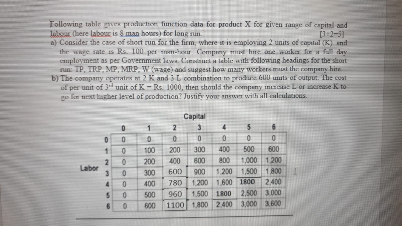 Following table gives production function data for product X for given range
