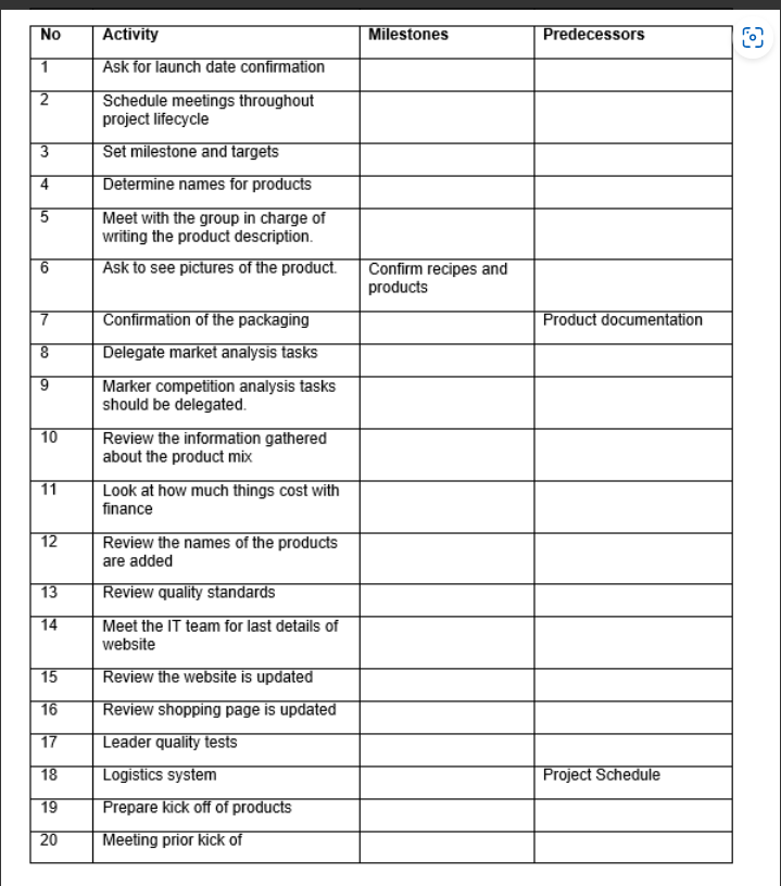 Please help me with milestone and predecessor column. No Activity Milestones Predecessors
