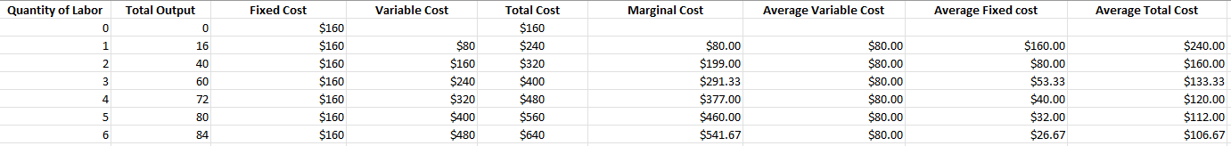 Marginal Cost Average Variable Cost Average Fixed cost Average Total Cost 0
