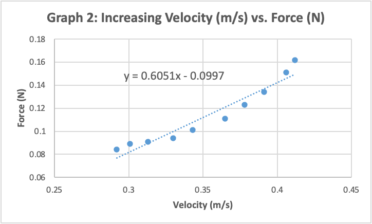 What does the slope in a graph comparing Force (N) vs. Velocity