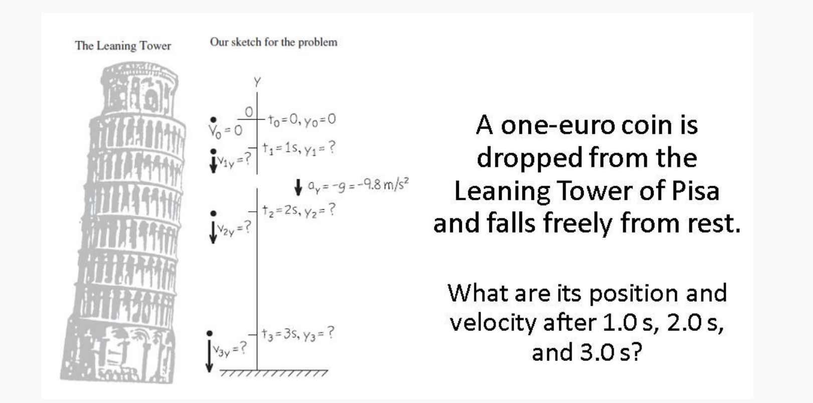 please help me explain my answer. The Leaning Tow Our sketch for