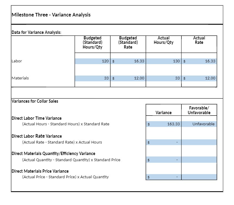 Milestone Three - Variance Analysis Data for Variance Analysis: Budgeted Budgeted