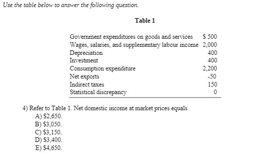 Government expenditures on goods and services $ 500 Wages, salaries, and supplementary