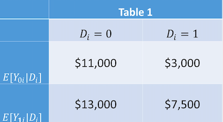 Q) If the Neighborhood Watch program was instead randomly given to different