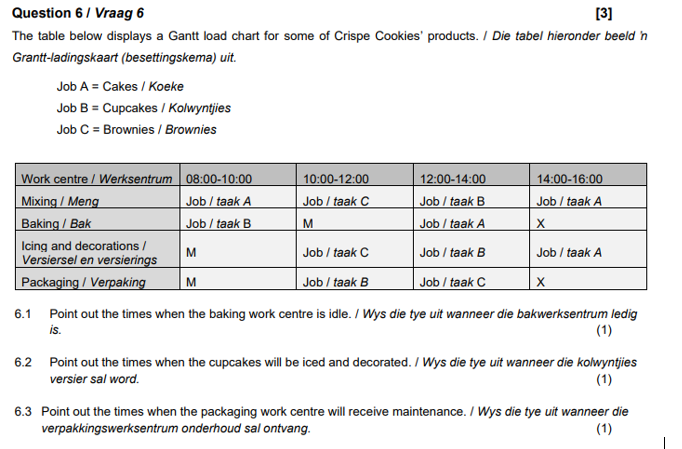 Gantt load chart for some of Crispe Cookies' products. / Die tabel