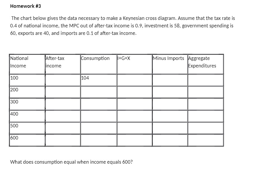 a Keynesian cross diagram. Assume that the tax rate is 0.4 of