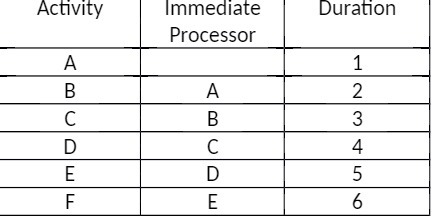 Activity Immediate Processor Duration