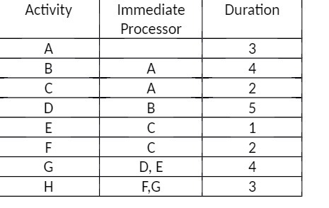 Activity Immediate Processor Duration