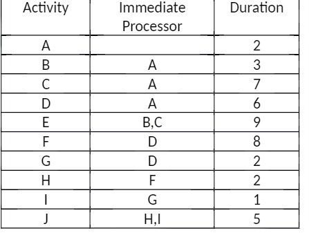 Activity Immediate Processor Duration