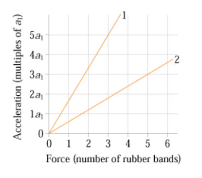 The figure (Figure 1) shows acceleration-versus-force graphs for two objects pulled by