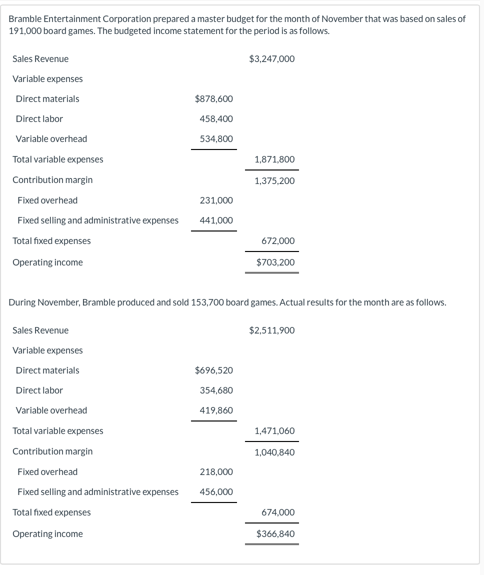 $878,600 Direct labor 458,400 Variable overhead 534,800 Total variable expenses 1,871,800 Contribution
