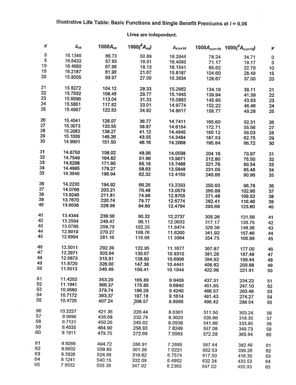 Table: Basic Functions and Single Benefit Premiums at / = 0.06 1000qx