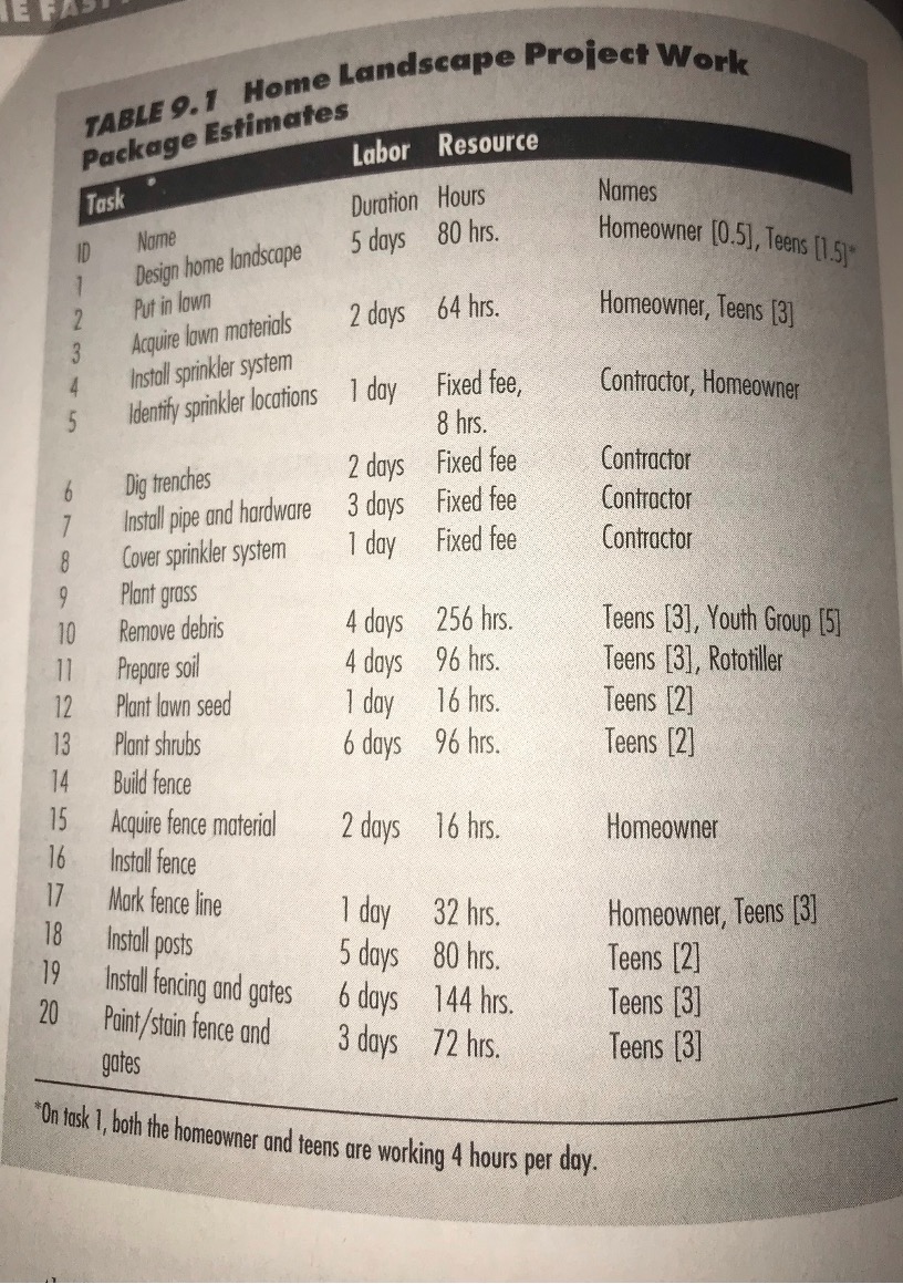 You'll be submitting four items: the Gantt chart (one page - no
