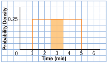 Consider the uniform probability distribution shown below. Jon says the shaded area