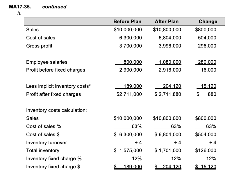 expenses for a typical store, provide an analysis of the additional store