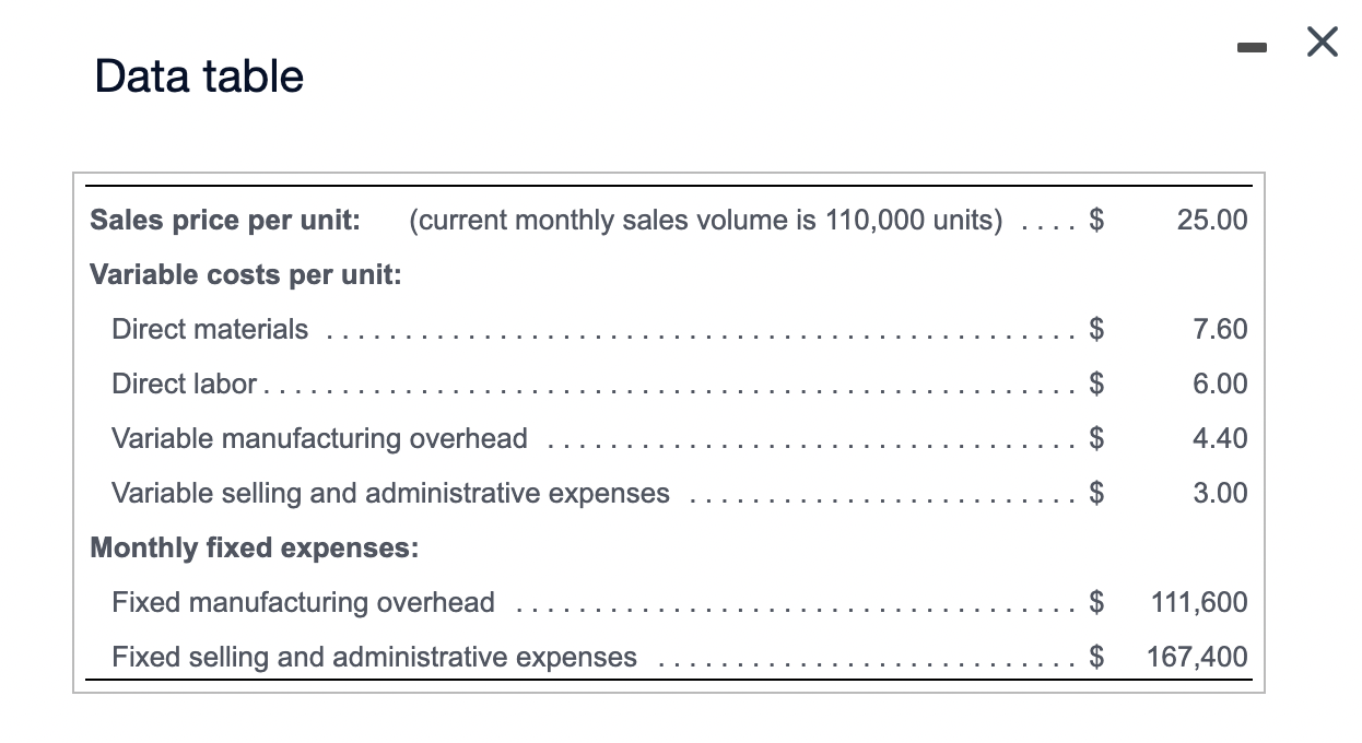 Data table Sales price per unit: (current monthly sales volume is