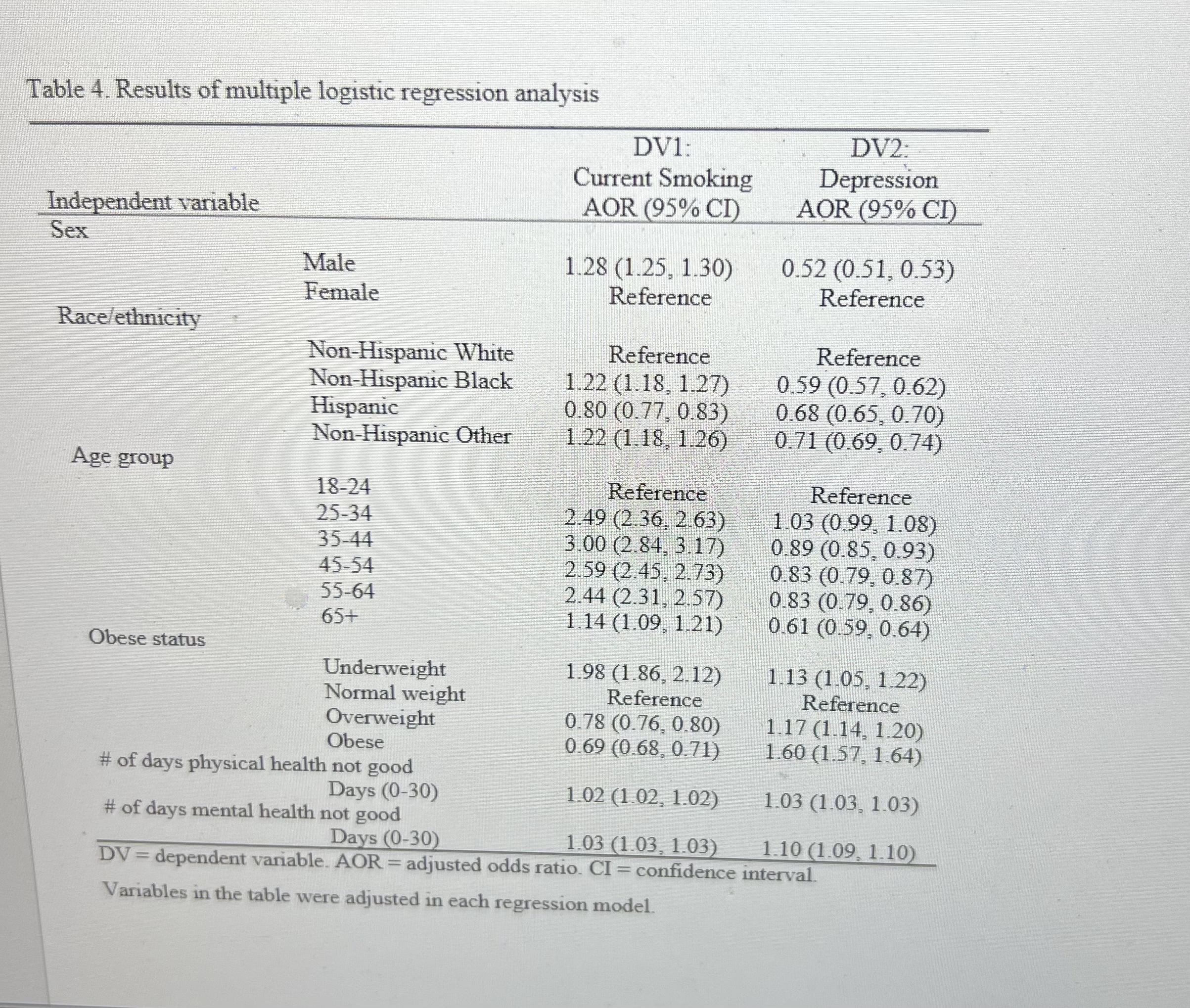 Results of multiple logistic regression analysis DV1: DV2: Current Smoking Depression Independent