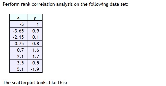  Perform rank correlation analysis. on the following data set: X Y