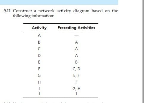 Activity Preceding Activities A A --IATMOnDD C. D E. F F G.