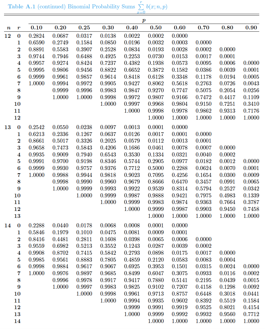 t-Distribution a U 0.40 0.30 0.20 0.15 0.10 0.05 0.025 0.325 0.727