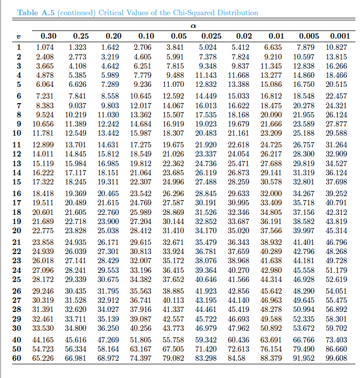 0.546 0.889 1.108 1.397 1.860 2.306 0.261 0.543 0.883 1.100 1.383 1.833